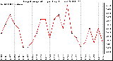 Milwaukee Weather Evapotranspiration per Day (Inches)