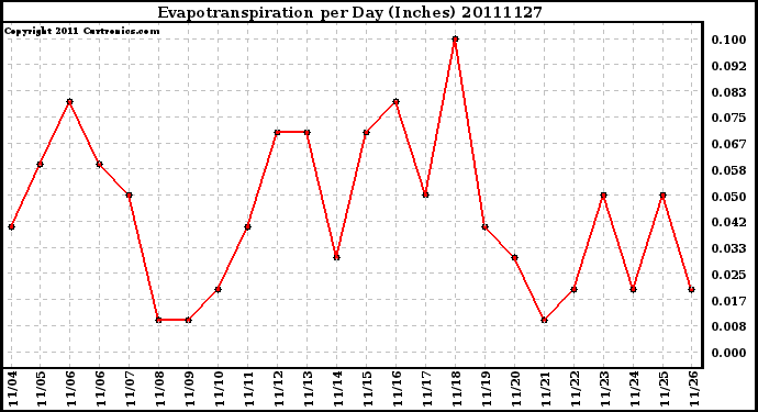 Milwaukee Weather Evapotranspiration per Day (Inches)