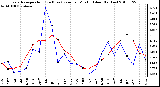 Milwaukee Weather Evapotranspiration (Red) (vs) Rain per Month (Blue) (Inches)