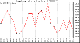 Milwaukee Weather Evapotranspiration per Day (Oz/sq ft)