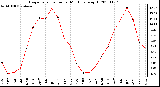 Milwaukee Weather Evapotranspiration per Month (qts/sq ft)