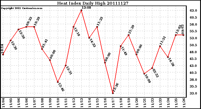 Milwaukee Weather Heat Index Daily High