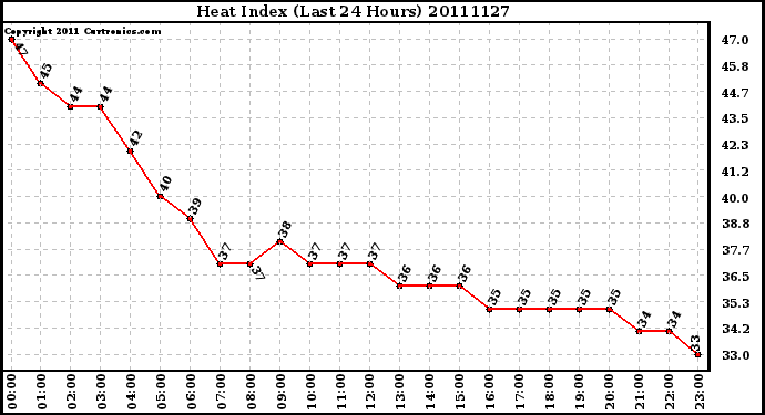 Milwaukee Weather Heat Index (Last 24 Hours)