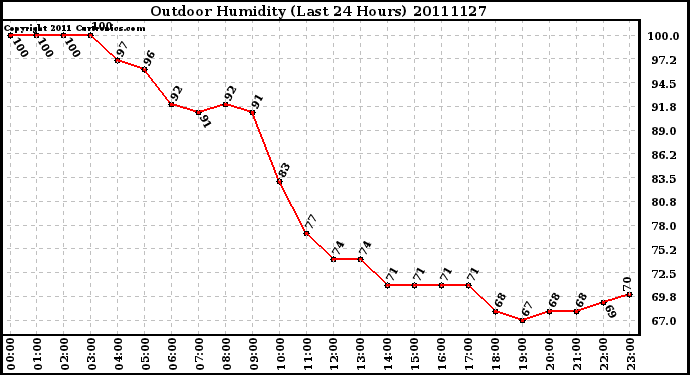 Milwaukee Weather Outdoor Humidity (Last 24 Hours)