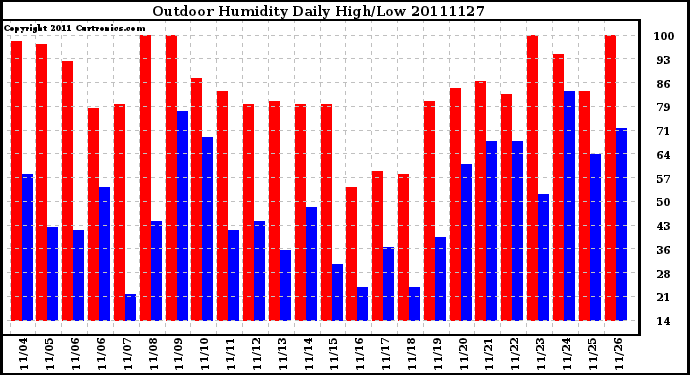 Milwaukee Weather Outdoor Humidity Daily High/Low