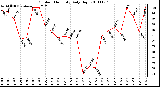 Milwaukee Weather Outdoor Humidity Daily High