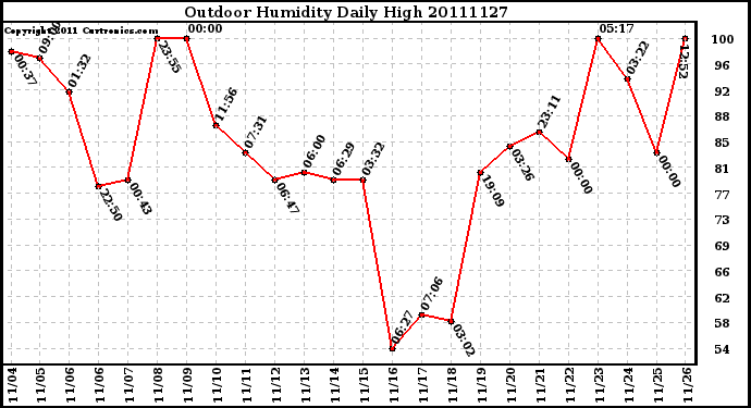 Milwaukee Weather Outdoor Humidity Daily High