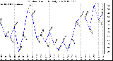 Milwaukee Weather Outdoor Humidity Daily Low