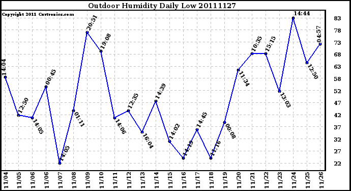 Milwaukee Weather Outdoor Humidity Daily Low