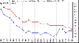 Milwaukee Weather Outdoor Temperature (vs) Wind Chill (Last 24 Hours)