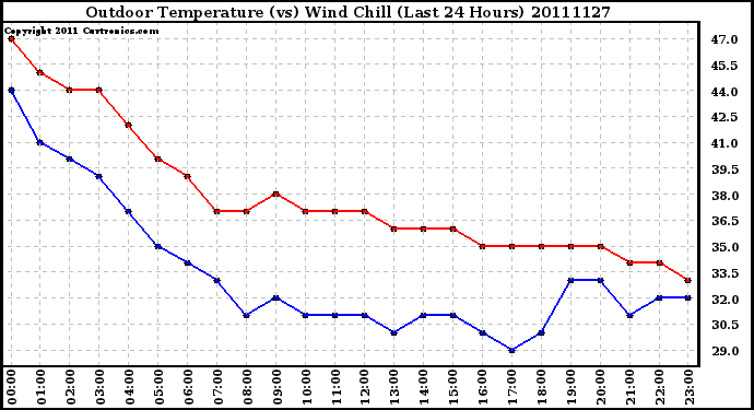 Milwaukee Weather Outdoor Temperature (vs) Wind Chill (Last 24 Hours)