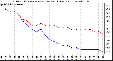 Milwaukee Weather Outdoor Temperature (vs) Dew Point (Last 24 Hours)