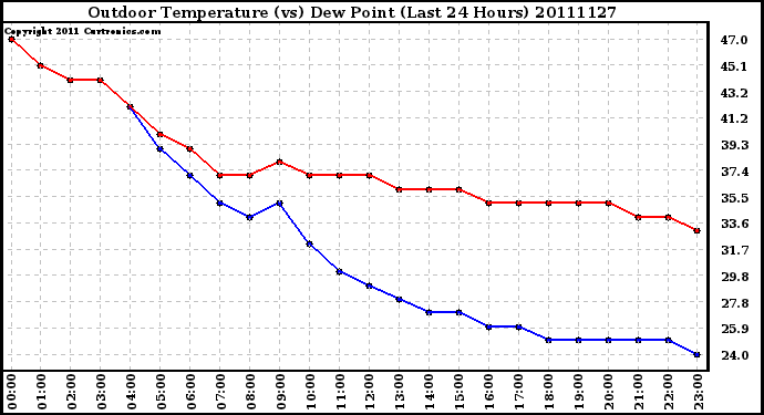 Milwaukee Weather Outdoor Temperature (vs) Dew Point (Last 24 Hours)