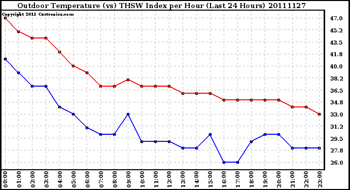 Milwaukee Weather Outdoor Temperature (vs) THSW Index per Hour (Last 24 Hours)