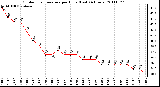 Milwaukee Weather Outdoor Temperature per Hour (Last 24 Hours)