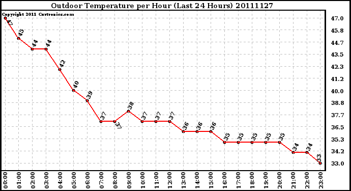 Milwaukee Weather Outdoor Temperature per Hour (Last 24 Hours)