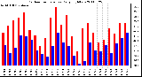 Milwaukee Weather Outdoor Temperature Daily High/Low