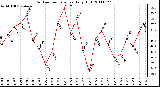 Milwaukee Weather Outdoor Temperature Daily High