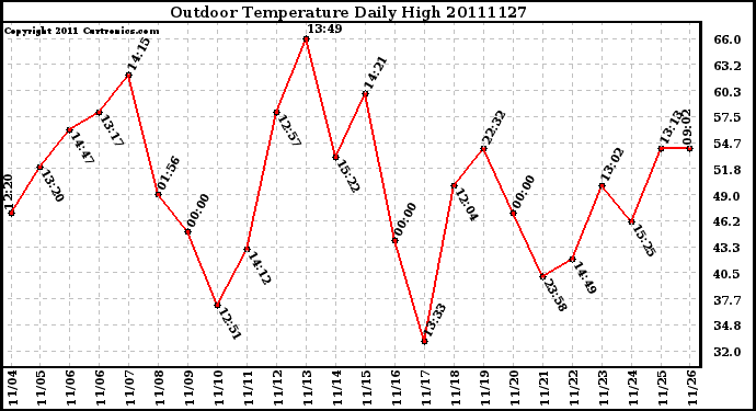 Milwaukee Weather Outdoor Temperature Daily High