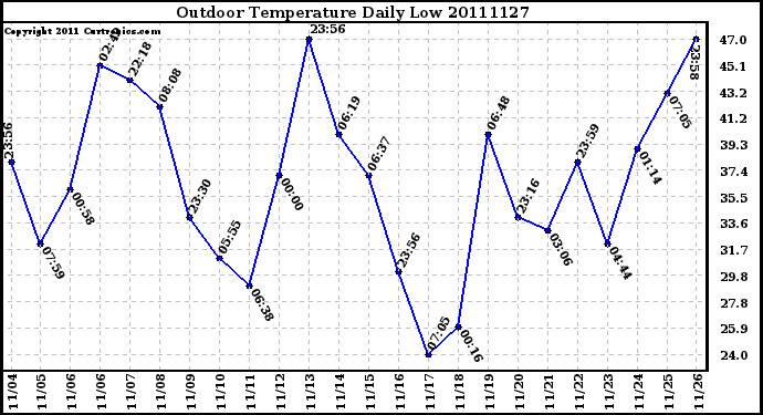 Milwaukee Weather Outdoor Temperature Daily Low