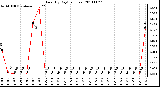 Milwaukee Weather Rain (By Day) (inches)