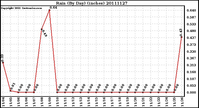 Milwaukee Weather Rain (By Day) (inches)