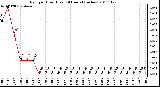 Milwaukee Weather Rain per Hour (Last 24 Hours) (inches)