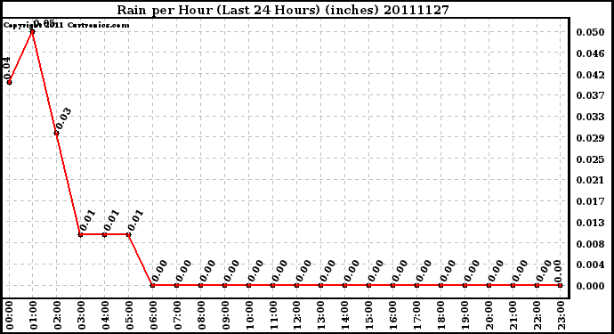 Milwaukee Weather Rain per Hour (Last 24 Hours) (inches)