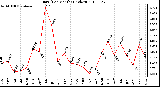 Milwaukee Weather Rain (Per Month) (inches)