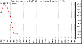 Milwaukee Weather Rain Rate per Hour (Last 24 Hours) (Inches/Hour)