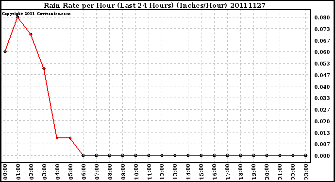 Milwaukee Weather Rain Rate per Hour (Last 24 Hours) (Inches/Hour)