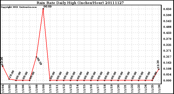 Milwaukee Weather Rain Rate Daily High (Inches/Hour)