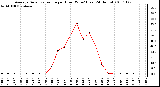 Milwaukee Weather Average Solar Radiation per Hour W/m2 (Last 24 Hours)