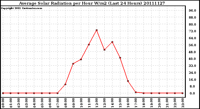 Milwaukee Weather Average Solar Radiation per Hour W/m2 (Last 24 Hours)