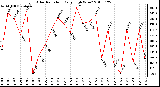 Milwaukee Weather Solar Radiation Daily High W/m2