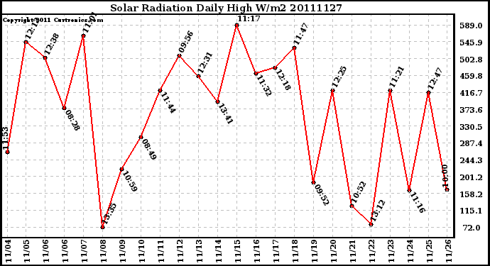 Milwaukee Weather Solar Radiation Daily High W/m2