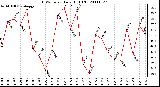 Milwaukee Weather THSW Index Daily High (F)