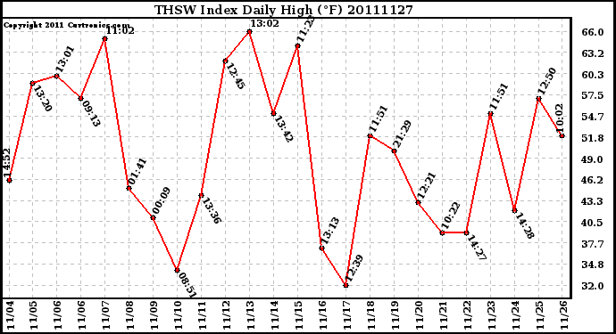 Milwaukee Weather THSW Index Daily High (F)