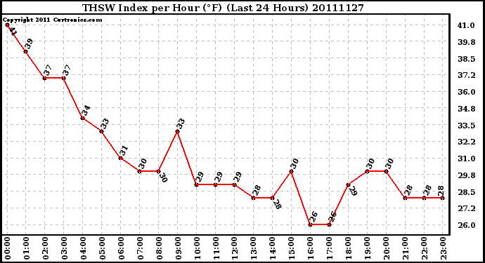 Milwaukee Weather THSW Index per Hour (F) (Last 24 Hours)