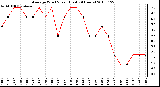 Milwaukee Weather Average Wind Speed (Last 24 Hours)