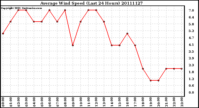 Milwaukee Weather Average Wind Speed (Last 24 Hours)