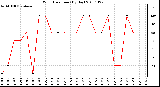 Milwaukee Weather Wind Direction (By Day)