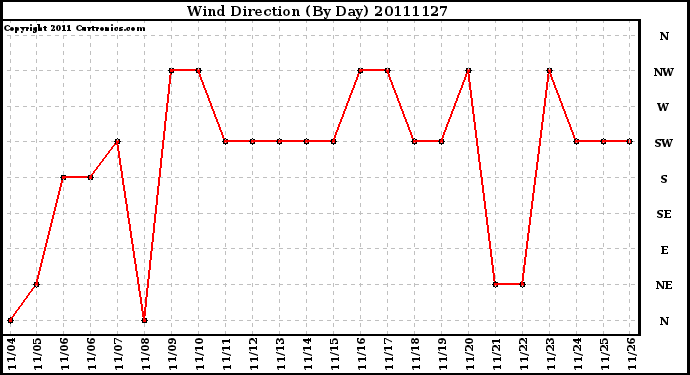 Milwaukee Weather Wind Direction (By Day)