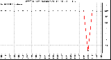 Milwaukee Weather Wind Direction (Last 24 Hours)