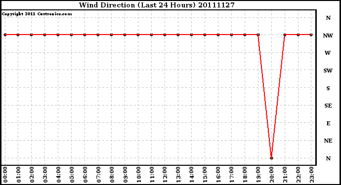 Milwaukee Weather Wind Direction (Last 24 Hours)