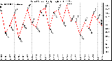 Milwaukee Weather Wind Speed Daily High