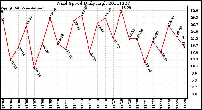 Milwaukee Weather Wind Speed Daily High