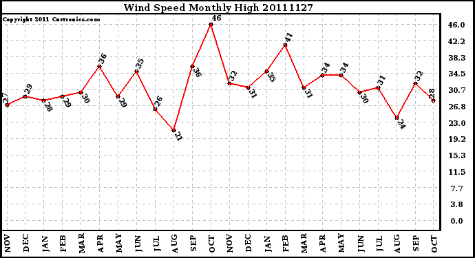 Milwaukee Weather Wind Speed Monthly High