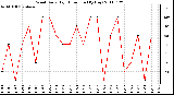 Milwaukee Weather Wind Daily High Direction (By Day)