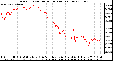 Milwaukee Weather Barometric Pressure per Minute (Last 24 Hours)